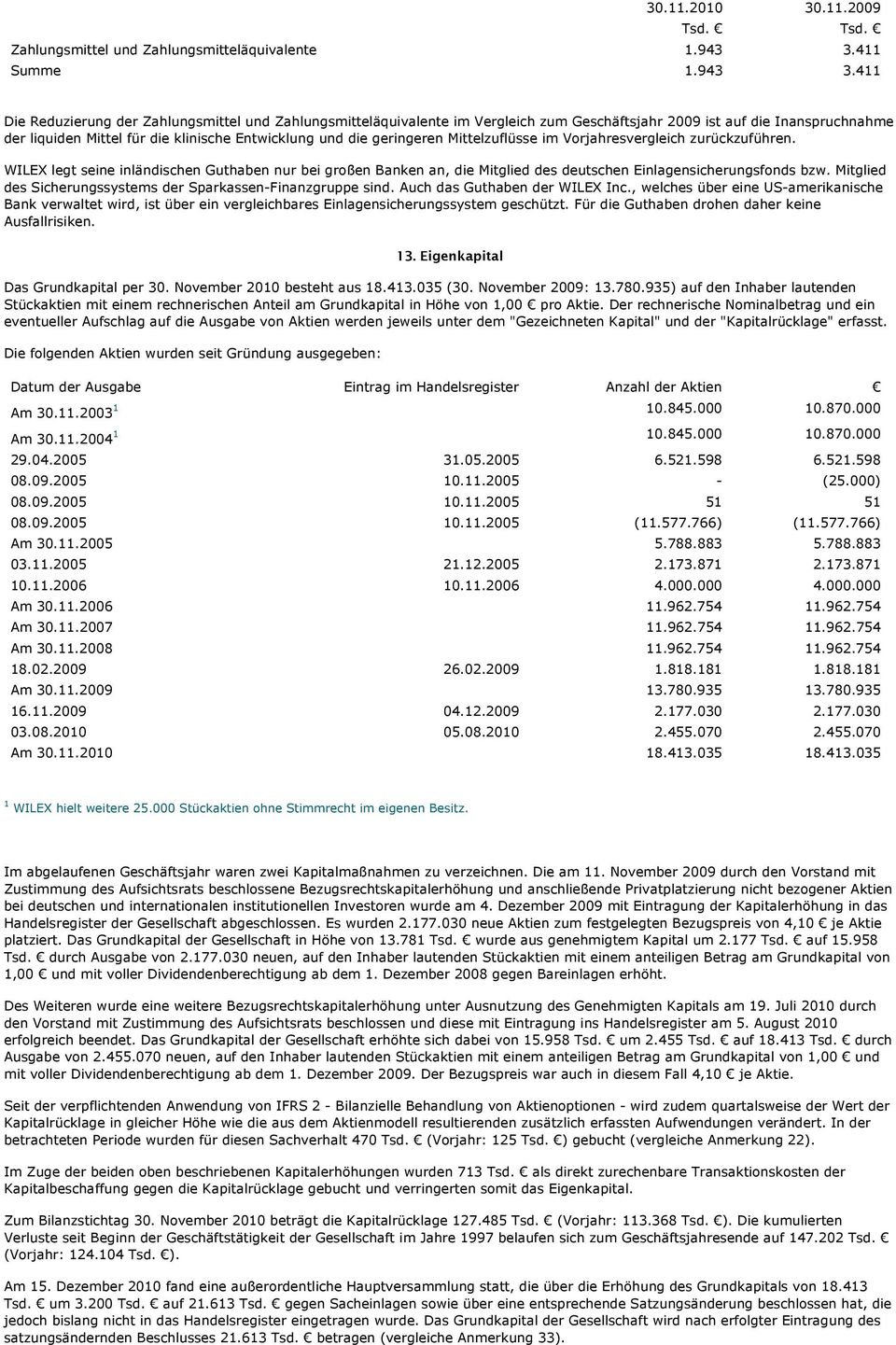 411 Die Reduzierung der Zahlungsmittel und Zahlungsmitteläquivalente im Vergleich zum Geschäftsjahr 2009 ist auf die Inanspruchnahme der liquiden Mittel für die klinische Entwicklung und die