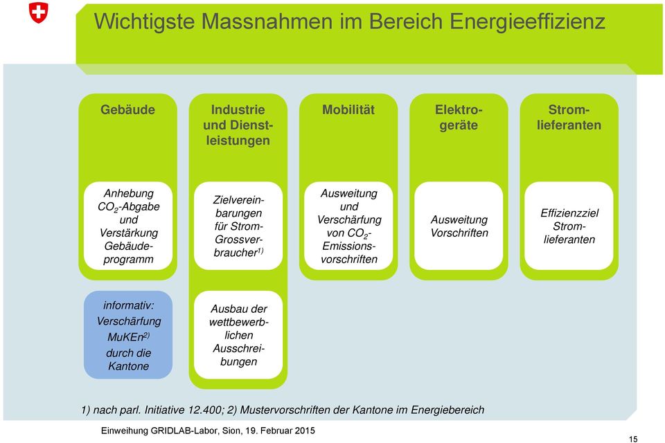 von CO 2 - Emissionsvorschriften Ausweitung Vorschriften Effizienzziel Stromlieferanten informativ: Verschärfung MuKEn 2) durch die