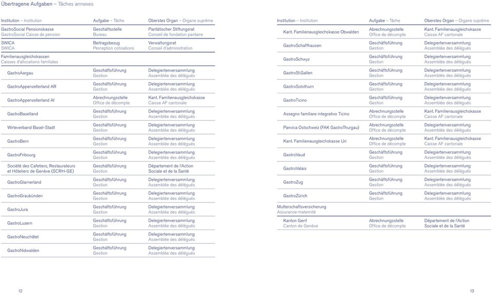 Familienausgleichskasse Caisse AF cantonale SWICA SWICA Beitragsbezug Perception cotisations Verwaltungsrat Conseil d administration GastroSchaffhausen Familienausgleichskassen Caisses d allocations