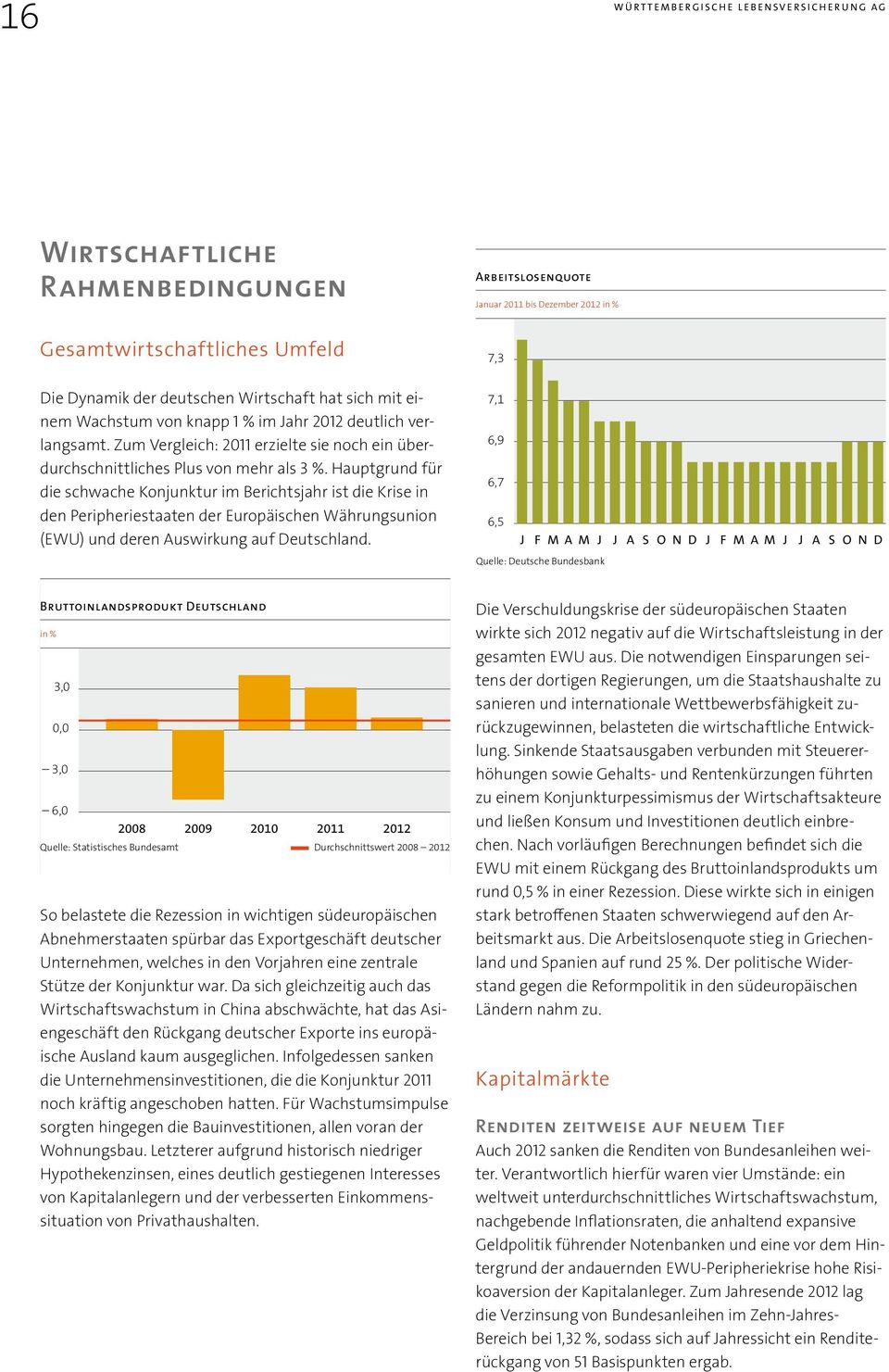 Hauptgrund für die schwache Konjunktur im Berichtsjahr ist die Krise in den Peripheriestaaten der Europäischen Währungsunion (EWU) und deren Auswirkung auf Deutschland.