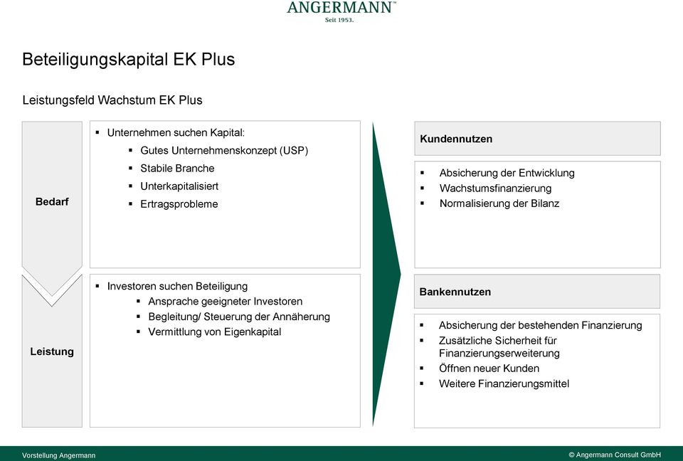 suchen Beteiligung Ansprache geeigneter Investoren Begleitung/ Steuerung der Annäherung Vermittlung von Eigenkapital