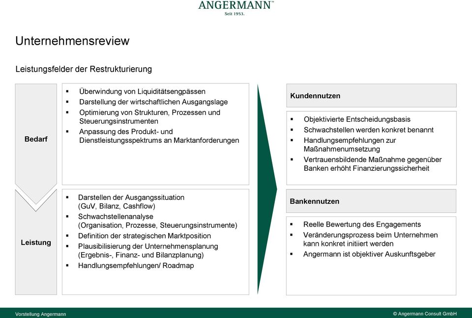 Vertrauensbildende Maßnahme gegenüber Banken erhöht Finanzierungssicherheit Darstellen der Ausgangssituation (GuV, Bilanz, Cashflow) Schwachstellenanalyse (Organisation, Prozesse,