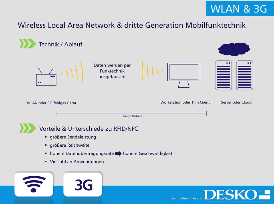 Client Server oder Cloud Lange Distanz Vorteile & Unterschiede zu RFID/NFC größere