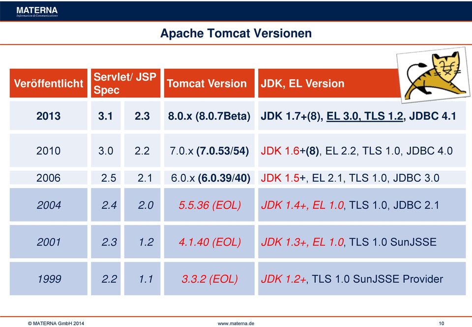 5+, EL 2.1, TLS 1.0, JDBC 3.0 2004 2.4 2.0 5.5.36 (EOL) JDK 1.4+, EL 1.0, TLS 1.0, JDBC 2.1 2001 2.3 1.2 4.1.40 (EOL) JDK 1.