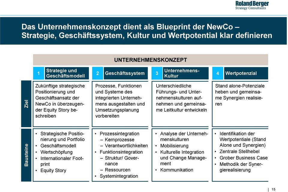 integrierten Unternehmens ausgestalten und Umsetzungsplanung vorbereiten Unterschiedliche Führungs- und Unternehmenskulturen aufnehmen und gemeinsame Leitkultur entwickeln Stand alone-potenziale