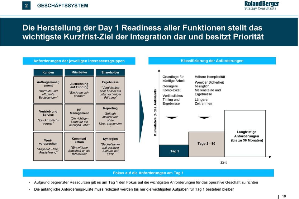 Mitarbeiter HR Management "Die richtigen Leute für die richtigen Jobs" Ausrichtung auf Führung "Ein Ansprechpartner" Kommunikation "Einheitliche Botschaft an die Mitarbeiter" Shareholder Ergebnisse