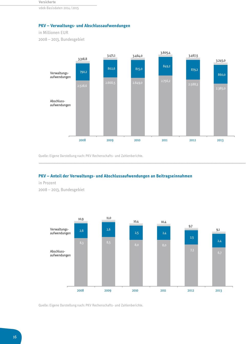 385,0 Abschlussaufwendungen 2008 2009 2010 2011 2012 2013 Quelle: Eigene Darstellung nach: PKV Rechenschafts- und Zahlenberichte.