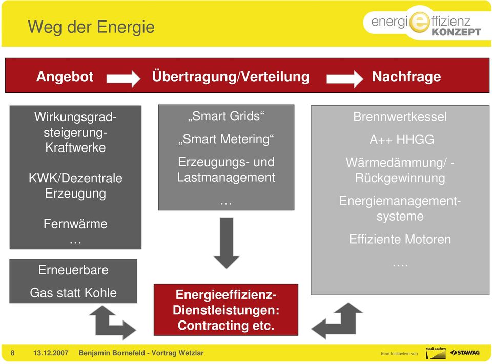und Lastmanagement Energiemanagementsysteme Energieeffizienz- Dienstleistungen: Contracting etc.