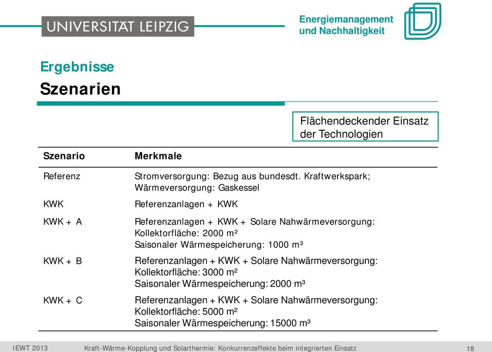 Kraftwerkspark; Wärmeversorgung: Gaskessel Referenzanlagen + KWK Referenzanlagen + KWK + Solare Nahwärmeversorgung: Kollektorfläche: 2000 m²