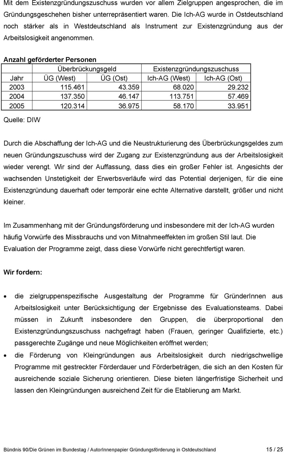 Anzahl geförderter Personen Überbrückungsgeld Existenzgründungszuschuss Jahr ÜG (West) ÜG (Ost) Ich-AG (West) Ich-AG (Ost) 2003 115.461 43.359 68.020 29.232 2004 137.350 46.147 113.751 57.