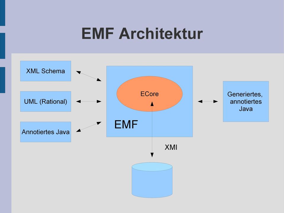 Annotiertes Java EMF