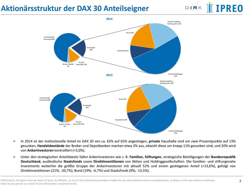 46% In 2014 ist der institutionelle Anteil im DAX 30 von ca.