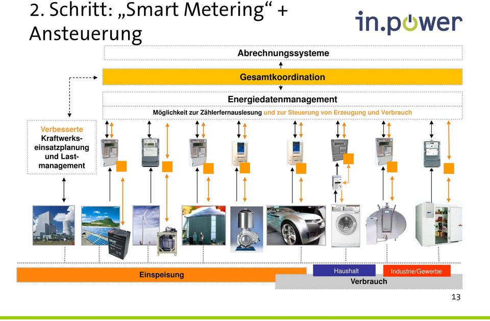 Energiedatenmanagement Möglichkeit zur Zählerfernauslesung und zur