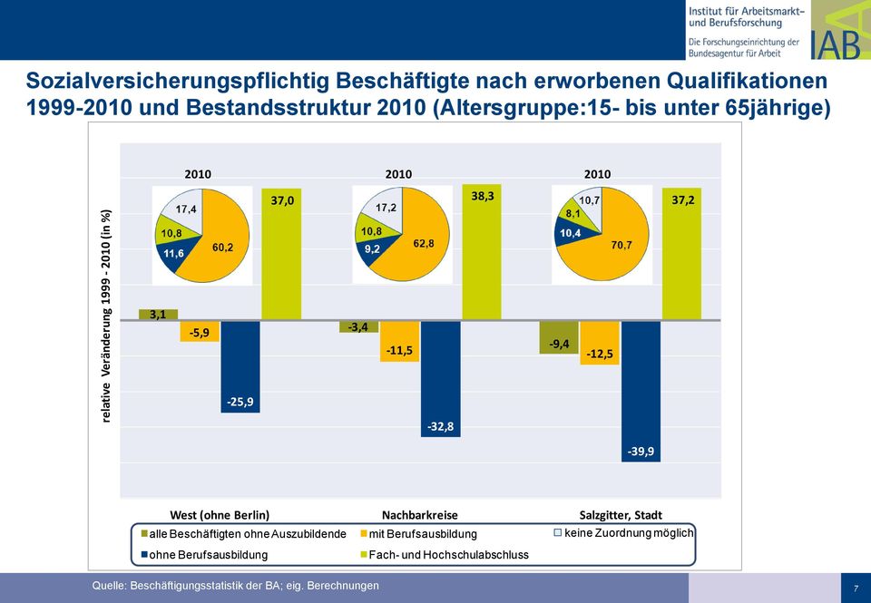 3,1-5,9-3,4-9,4-11,5-12,5-25,9-32,8-39,9 West (ohne Berlin) Nachbarkreise Salzgitter, Stadt alle Beschäftigten ohne