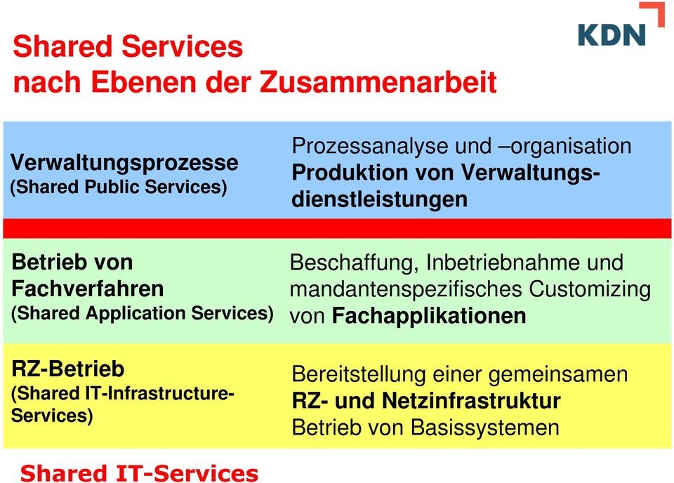RZ-Betrieb (Shared IT-Infrastructure- Services) Beschaffung, Inbetriebnahme und mandantenspezifisches Customizing