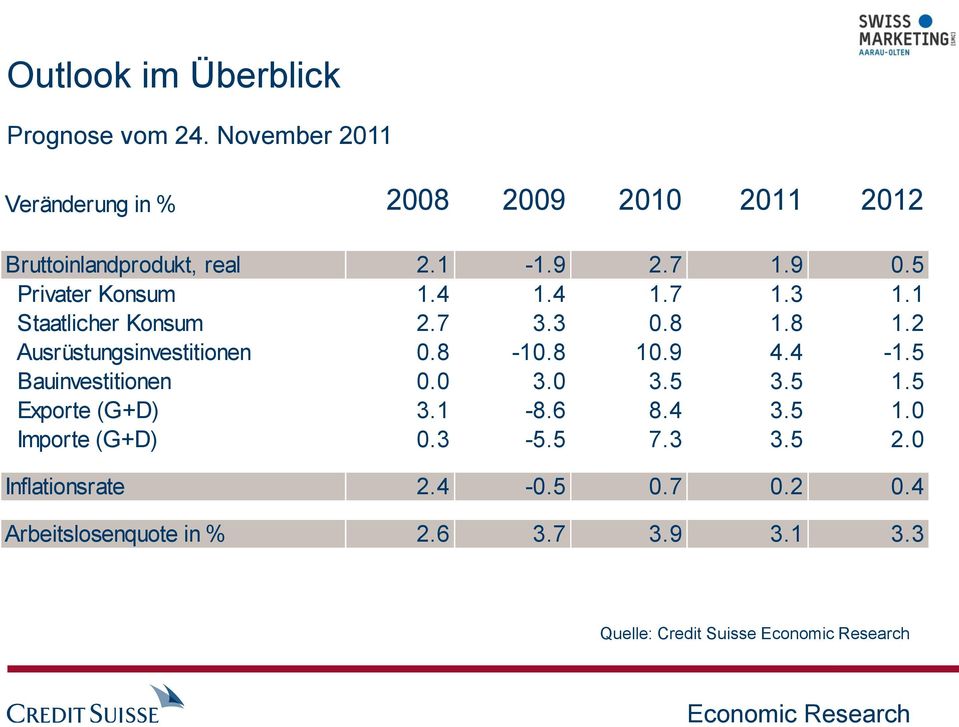 5 Privater Konsum 1.4 1.4 1.7 1.3 1.1 Staatlicher Konsum 2.7 3.3 0.8 1.8 1.2 Ausrüstungsinvestitionen 0.8-10.8 10.