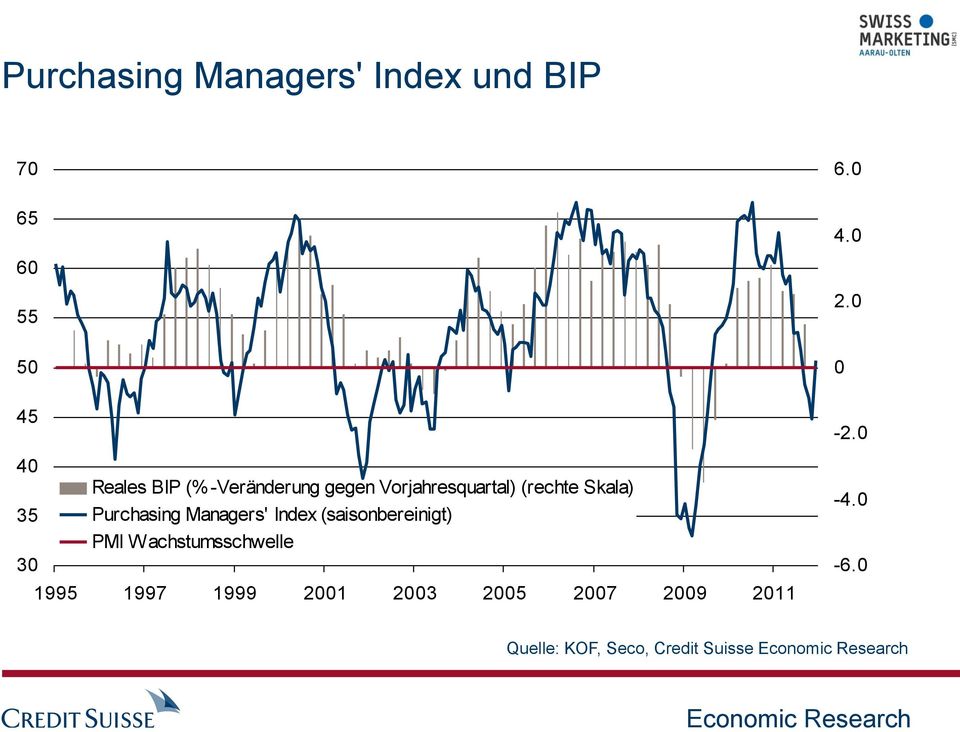 Index (saisonbereinigt) PMI W achstumsschwelle 1995 1997 1999 2001 2003