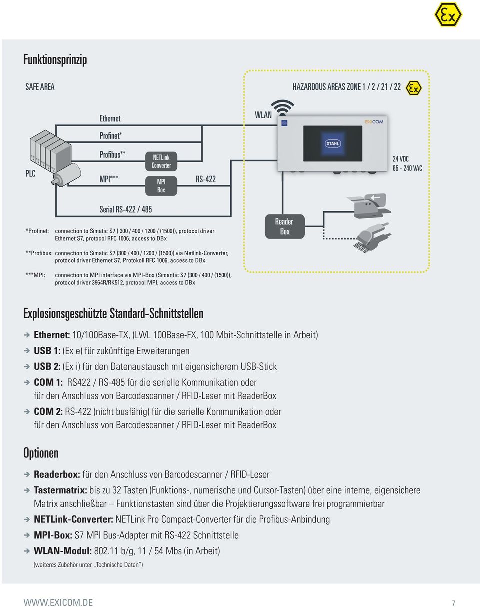 Netlink-Converter, protocol driver Ethernet S7, Protokoll RFC 1006, access to DBx ***MPI: connection to MPI interface via MPI-Box (Simantic S7 (300 / 400 / (1500)), protocol driver 3964R/RK512,