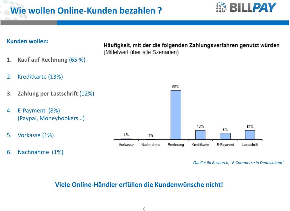 Zahlung per Lastschrift(12%) 4. E-Payment (8%) (Paypal, Moneybookers ) 5.