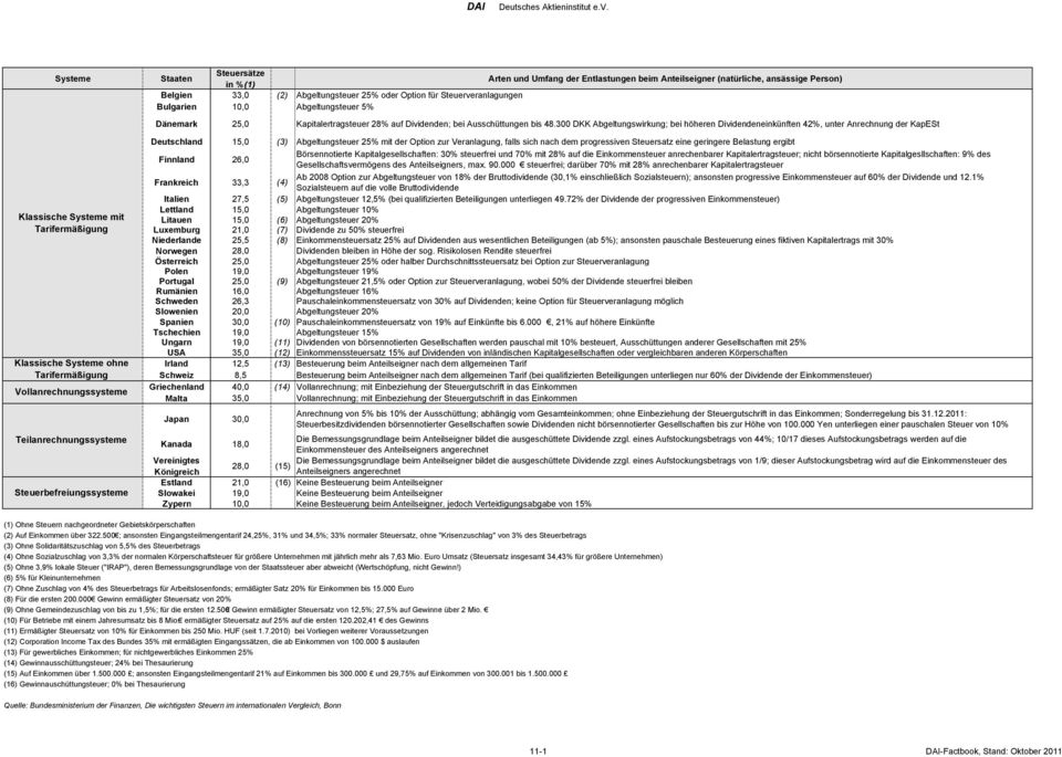Deutschland 15,0 (3) Abgeltungsteuer 25% mit der Option zur Veranlagung, falls sich nach dem progressiven Steuersatz eine geringere Belastung ergibt Finnland 26,0 Börsennotierte