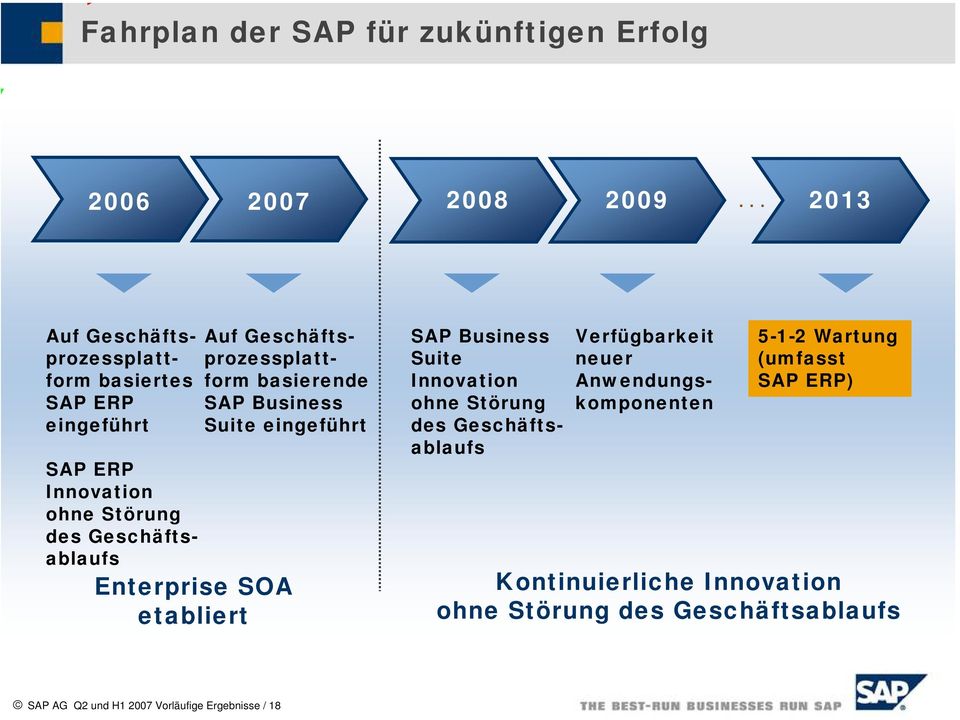 Geschäftsprozessplattform basierende SAP Business Suite eingeführt Enterprise SOA etabliert SAP Business Suite Innovation ohne