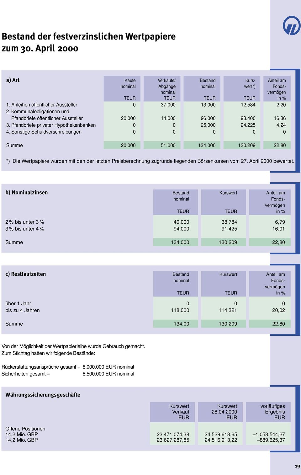 b) Nominalzinsen Bestand Kurswert Anteil am nominal Fondsvermögen TEUR TEUR in % 2 % bis unter 3 % 40.000 38.784 6,79 3 % bis unter 4 % 94.000 91.425 16,01 Summe 134.000 130.