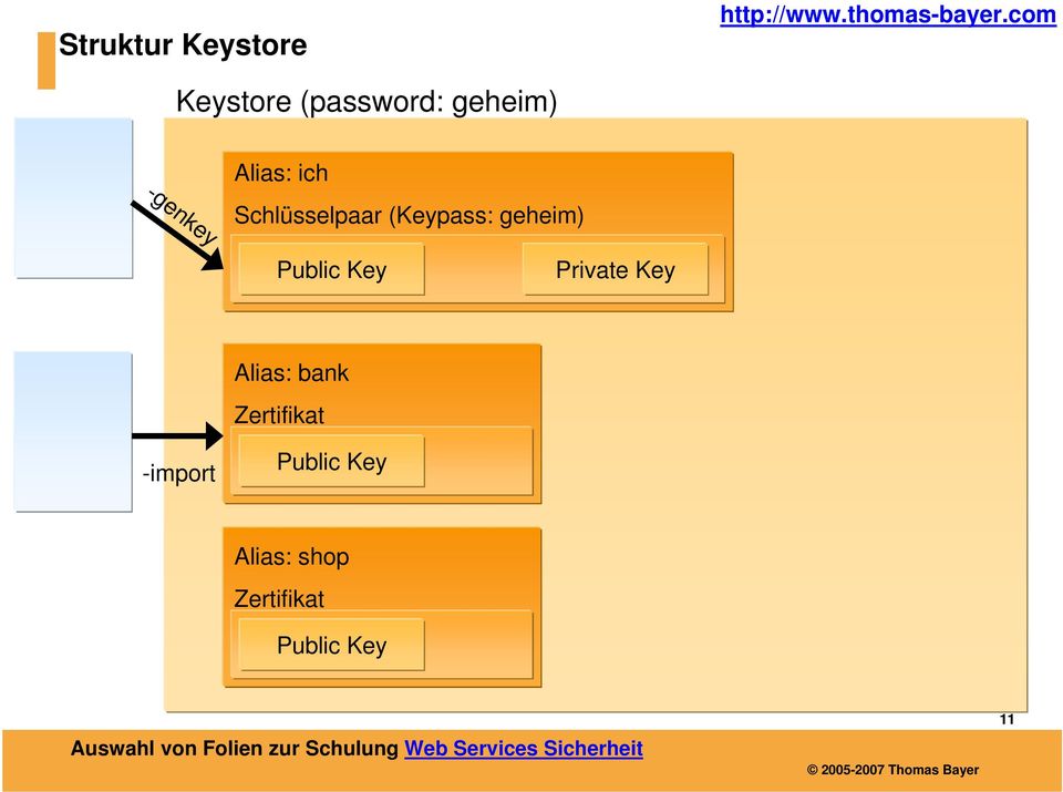 geheim) Public Key Private Key Alias: bank