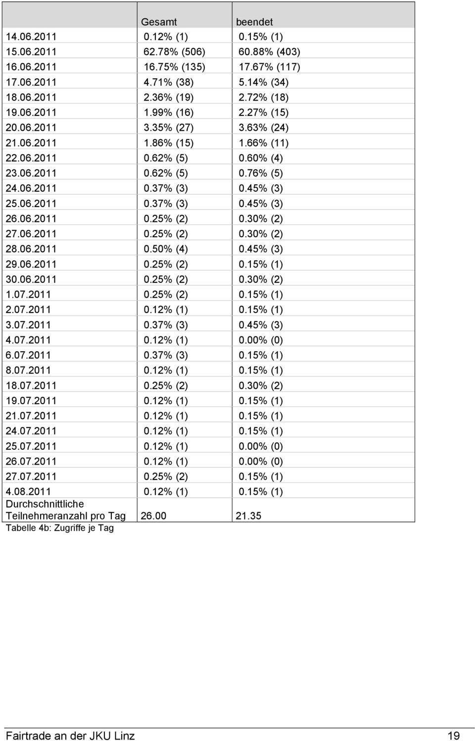 06.2011 0.25% (2) 0.30% (2) 27.06.2011 0.25% (2) 0.30% (2) 28.06.2011 0.50% (4) 0.45% (3) 29.06.2011 0.25% (2) 0.15% (1) 30.06.2011 0.25% (2) 0.30% (2) 1.07.2011 0.25% (2) 0.15% (1) 2.07.2011 0.12% (1) 0.