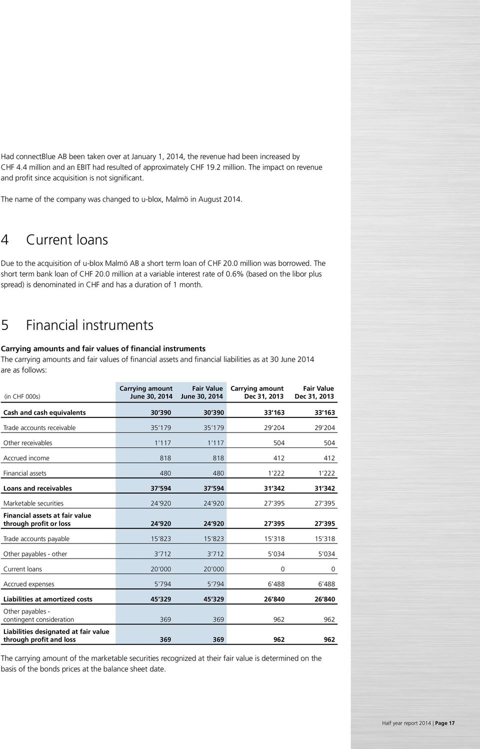 4 Current loans Due to the acquisition of u-blox Malmö AB a short term loan of CHF 20.0 million was borrowed. The short term bank loan of CHF 20.0 million at a variable interest rate of 0.