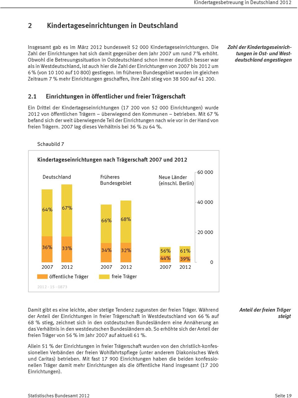 Obwohl die Betreuungssituation in Ostdeutschland schon immer deutlich besser war als in Westdeutschland, ist auch hier die Zahl der Einrichtungen von 2007 bis 2012 um 6 % (von 10 100 auf 10 800)
