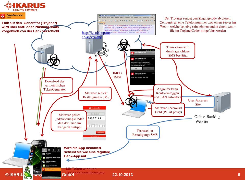 Transaction wird durch gestohlene SMS bestätigt Download des vermeintlichen TokenGenerator Malware phisht Aktivierungs Code den der User am Endgerät eintippt Malware schickt Bestätigungs- SMS IMEI /