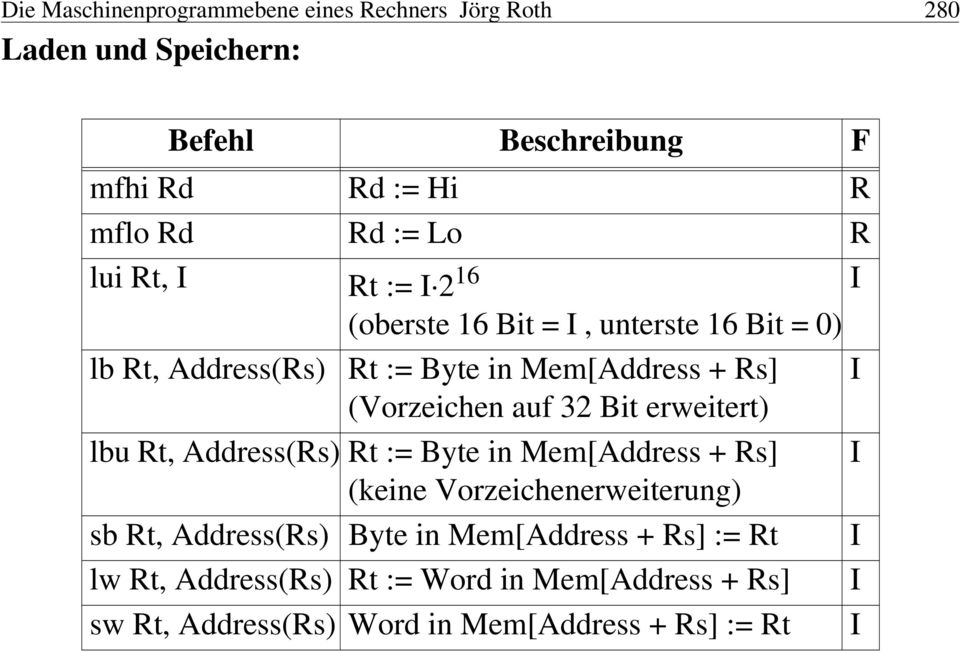 (Vorzeichen auf 32 Bit erweitert) lbu Rt, Address(Rs) Rt := Byte in Mem[Address + Rs] I (keine Vorzeichenerweiterung) sb Rt,