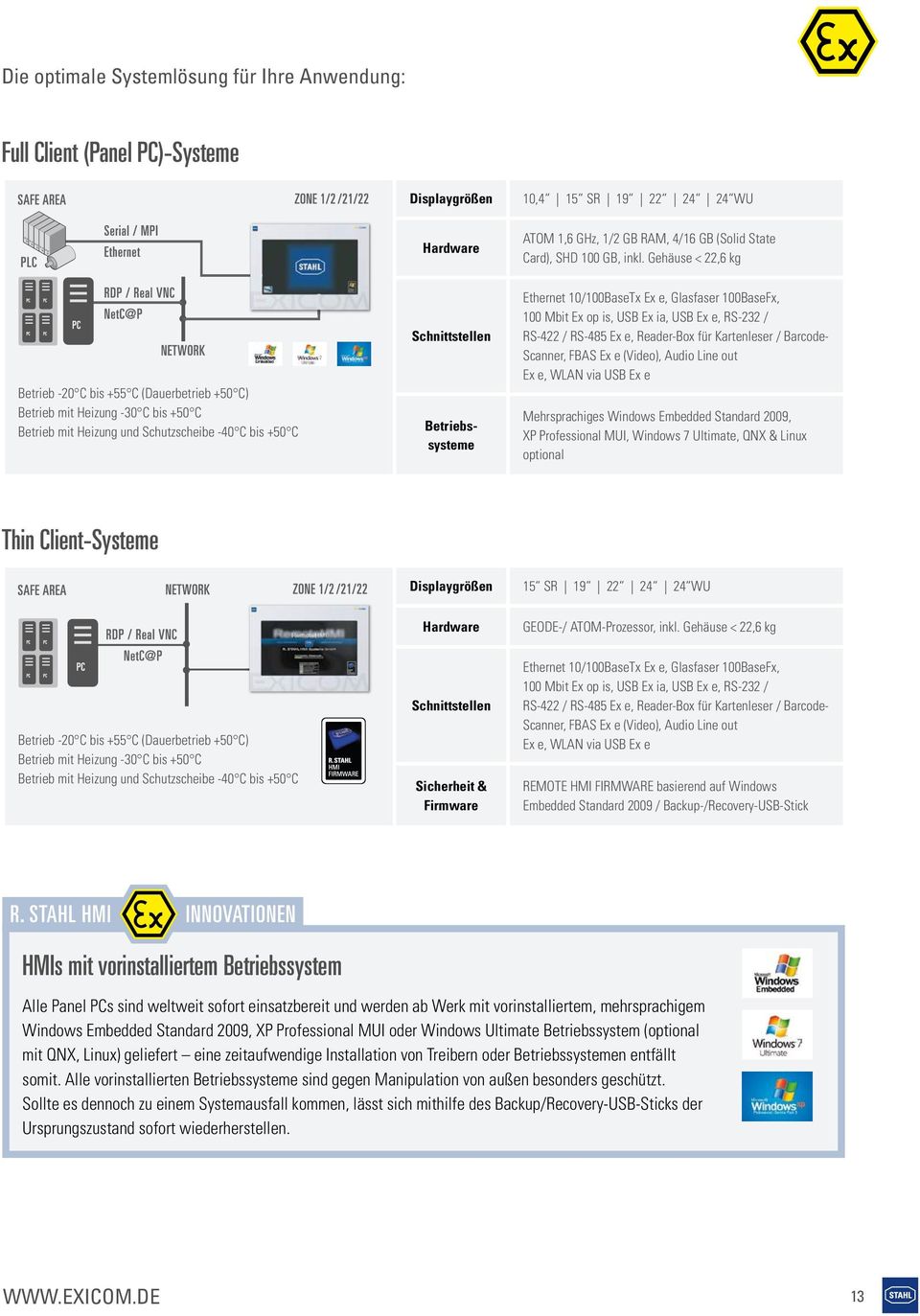 ATOM-Prozessor, inkl. Gehäuse < 22,6 kg Sicherheit & Firmware REMOTE HMI FIRMWARE basierend auf Windows Embedded Standard 2009 / Backup-/Recovery-USB-Stick R.