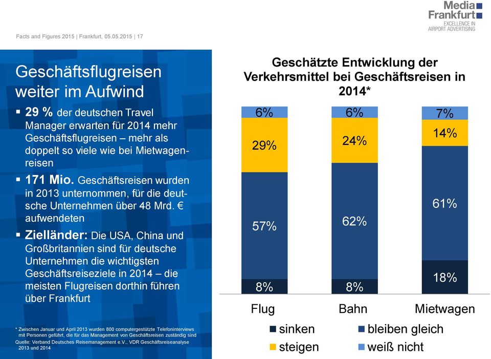 Geschäftsreisen wurden in 2013 unternommen, für die deutsche Unternehmen über 48 Mrd.