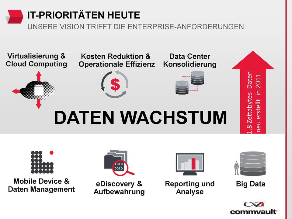 Reduktion & Operationale Effizienz Data Center Konsolidierung DATEN WACHSTUM