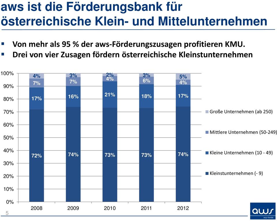 Drei von vier Zusagen fördern österreichische Kleinstunternehmen 100% 90% 80% 4% 3% 2% 3% 4% 5% 7% 7% 6% 4% 17%