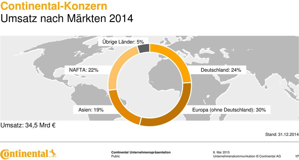 Deutschland: 24% Asien: 19% Europa (ohne