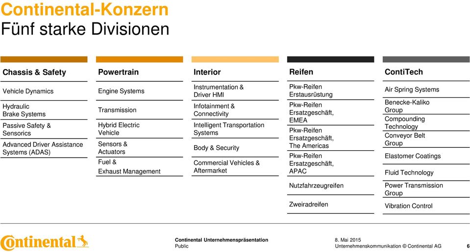 Transportation Systems Body & Security Commercial Vehicles & Aftermarket Pkw-Reifen Erstausrüstung Pkw-Reifen Ersatzgeschäft, EMEA Pkw-Reifen Ersatzgeschäft, The Americas Pkw-Reifen