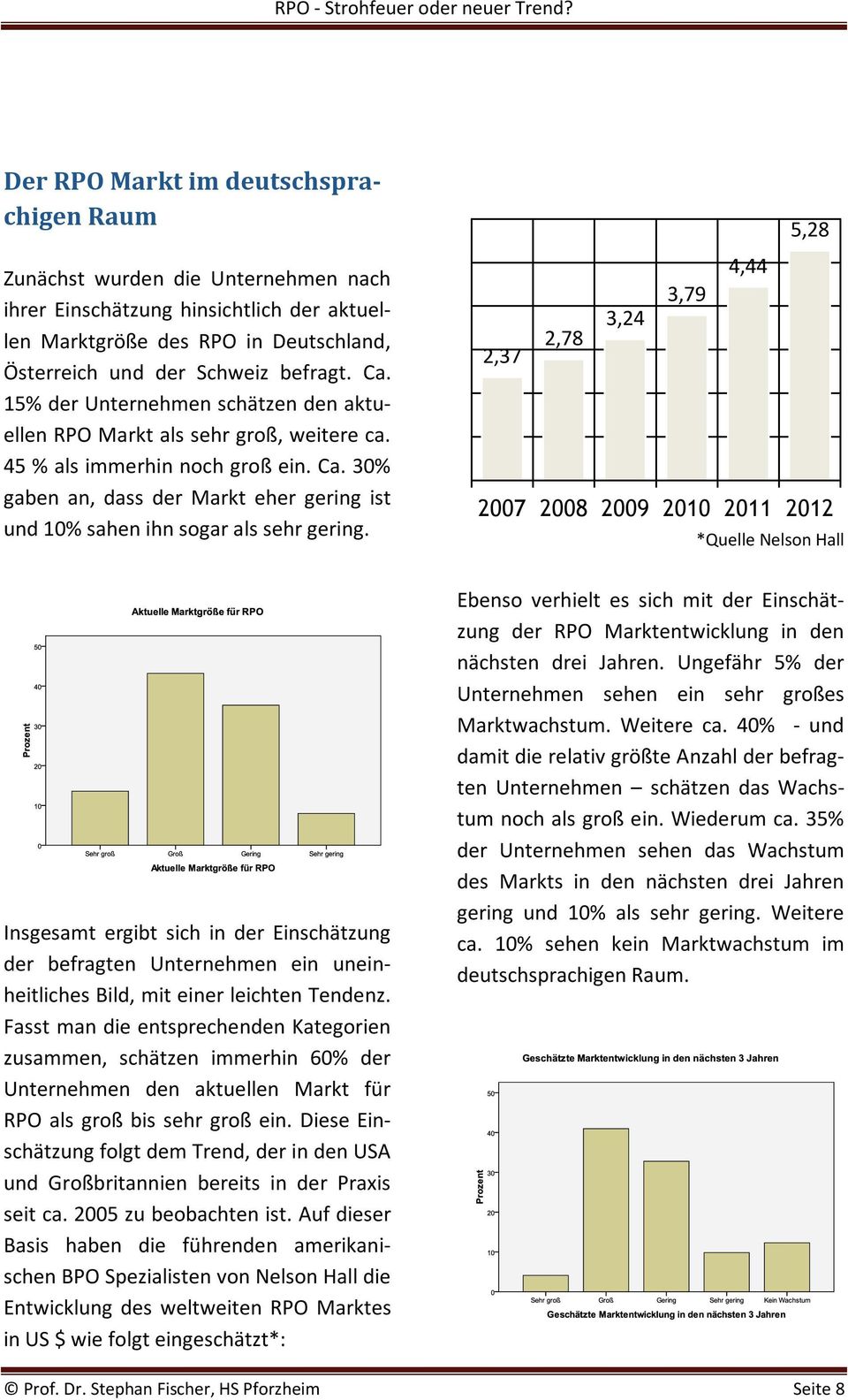 30% gaben an, dass der Markt eher gering ist und 10% sahen ihn sogar als sehr gering.