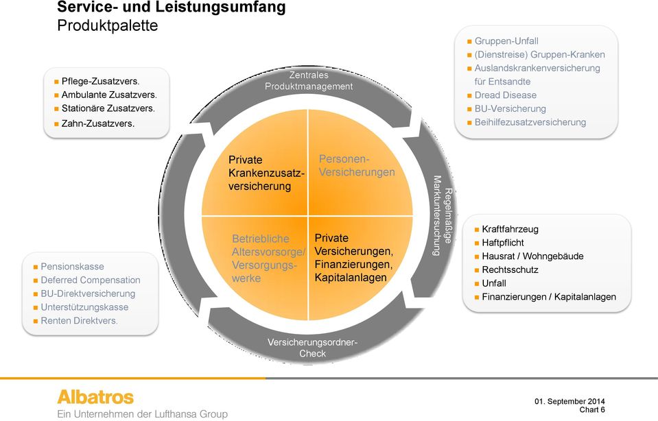 Compensation BU-Direktversicherung Unterstützungskasse Private Krankenzusatzversicherung Betriebliche Altersvorsorge/ Versorgungswerke Personen- Versicherungen Private