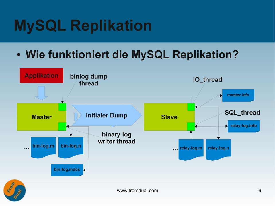 info Master Initialer asynchron Dump Slave SQL_thread relay-log.info... bin-log.