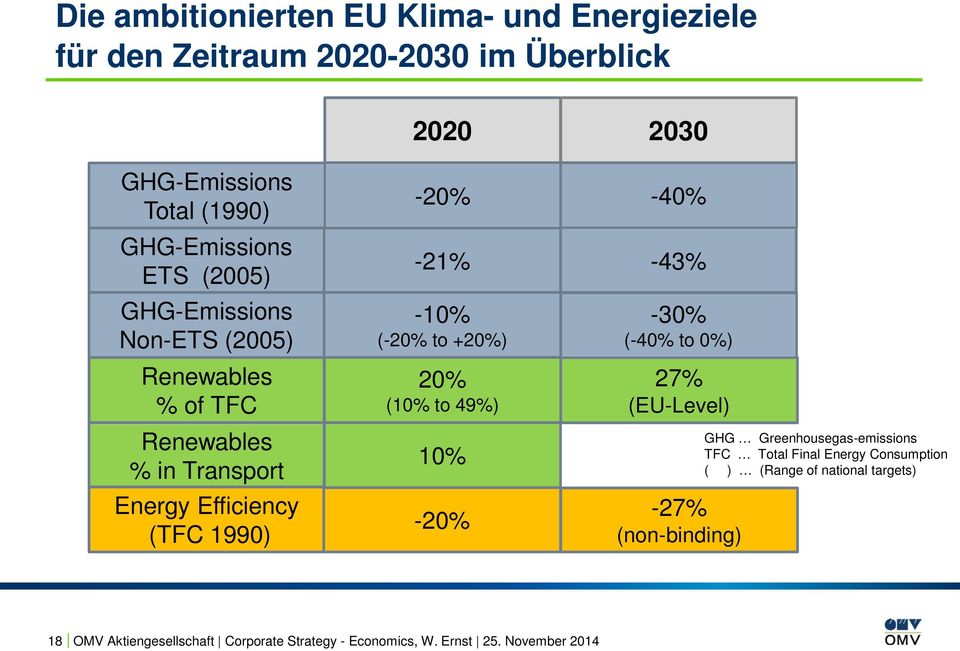 -10% (-20% to +20%) 20% (10% to 49%) 10% -20% -30% (-40% to 0%) 27% (EU-Level) -27% (non-binding) GHG Greenhousegas-emissions TFC Total