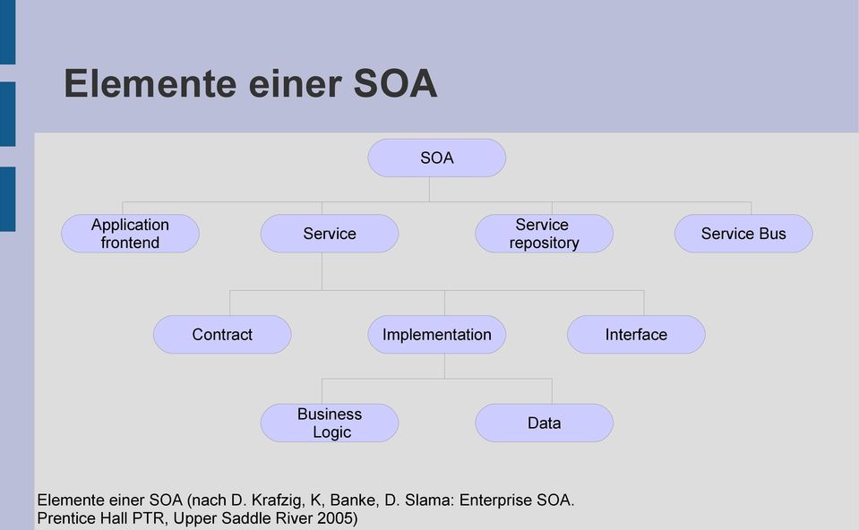 Business Logic Data Elemente einer SOA (nach D.