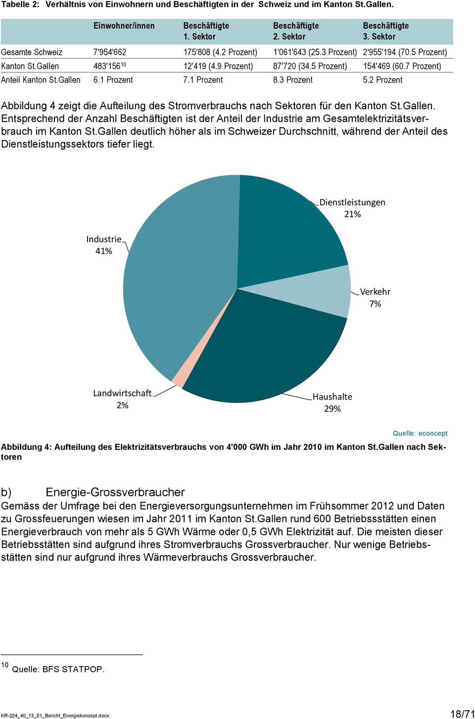 7 Prozent) Anteil Kanton St.Gallen 6.1 Prozent 7.1 Prozent 8.3 Prozent 5.2 Prozent Abbildung 4 zeigt die Aufteilung des Stromverbrauchs nach Sektoren für den Kanton St.Gallen. Entsprechend der Anzahl Beschäftigten ist der Anteil der Industrie am Gesamtelektrizitätsverbrauch im Kanton St.