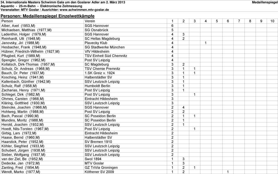 Einheit Süd Chemnitz 4 Spengler, Gregor (1962,M) Post SV Leipzig 4 Kollatsch, Dirk-Thomas (1957,M) SC Magdeburg 3 2 Schulz, Dr. Andreas (1968,M) TSV Chemie Premnitz 3 1 1 Bauch, Dr. Peter (1937,M) 1.