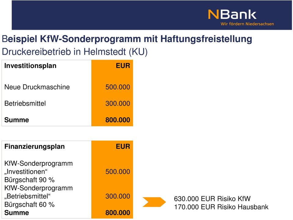000 Finanzierungsplan KfW-Sonderprogramm Investitionen Bürgschaft 90 % KfW-Sonderprogramm
