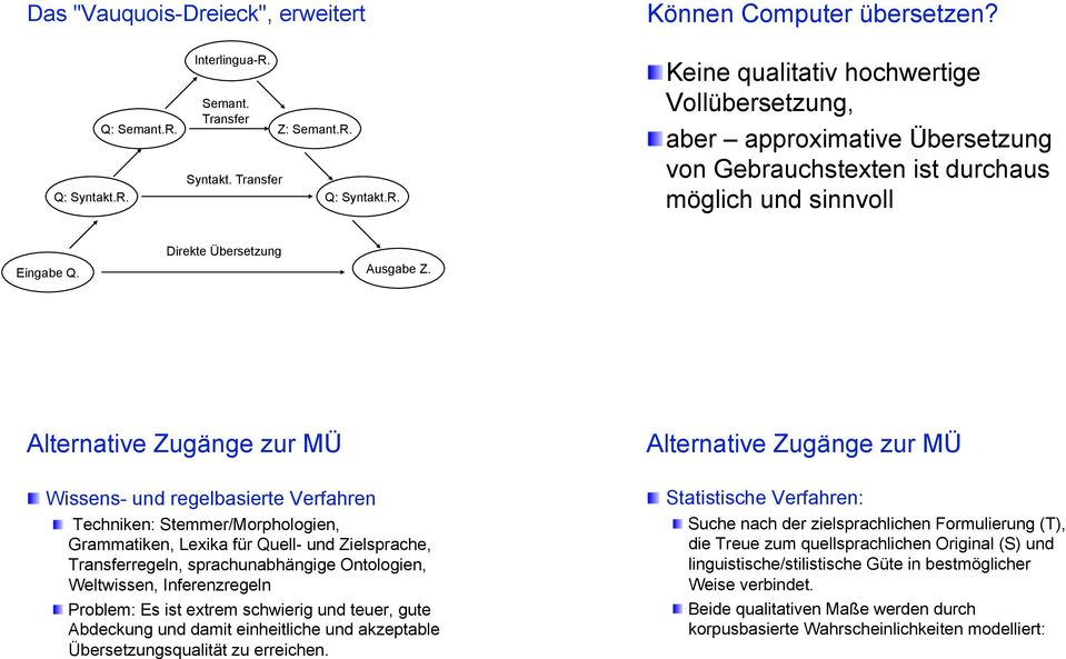 " Wissens- und regelbasierte Verfahren! " Techniken: Stemmer/Morphologien, Grammatiken, Lexika für Quell- und Zielsprache, Transferregeln, sprachunabhängige Ontologien, Weltwissen, Inferenzregeln!