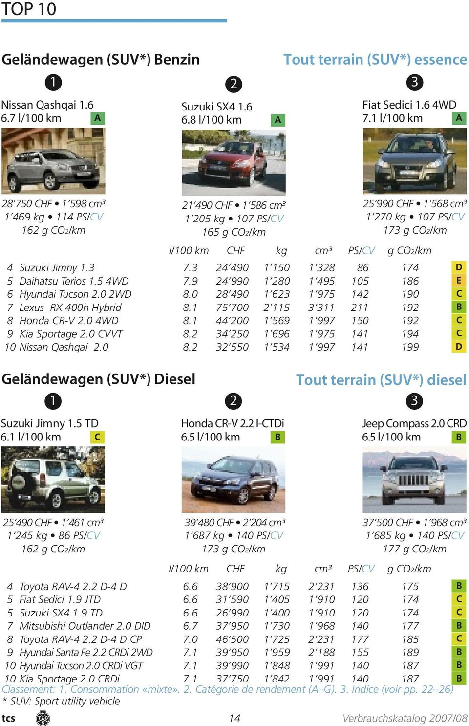 CO2/km 4 Suzuki Jimny 1.3 7.3 24 490 1 150 1 328 86 174 D 5 Daihatsu Terios 1.5 4WD 7.9 24 990 1 280 1 495 105 186 E 6 Hyundai Tucson 2.0 2WD 8.0 28 490 1 623 1 975 142 190 C 7 Lexus RX 400h Hybrid 8.