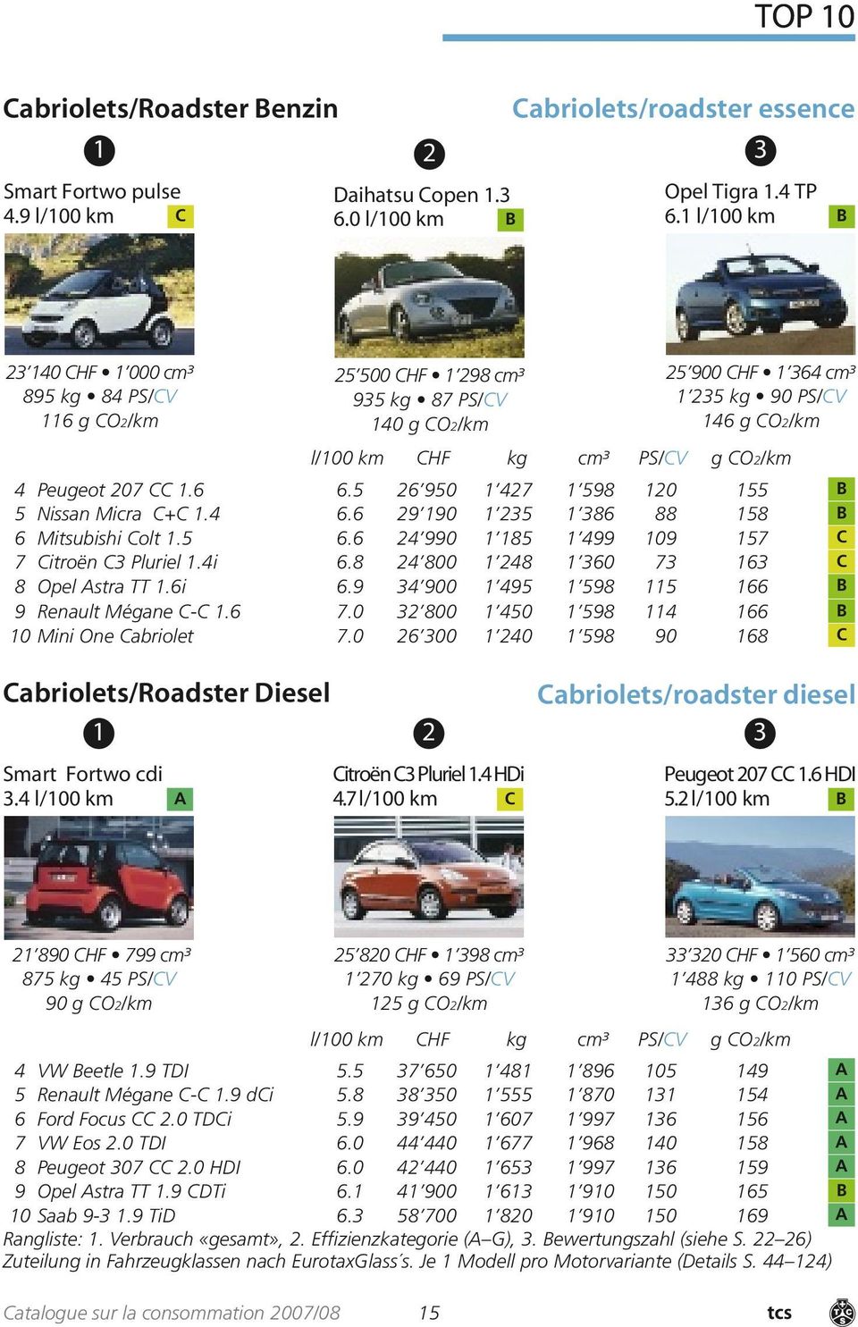 4 Peugeot 207 CC 1.6 6.5 26 950 1 427 1 598 120 155 B 5 Nissan Micra C+C 1.4 6.6 29 190 1 235 1 386 88 158 B 6 Mitsubishi Colt 1.5 6.6 24 990 1 185 1 499 109 157 C 7 Citroën C3 Pluriel 1.4i 6.