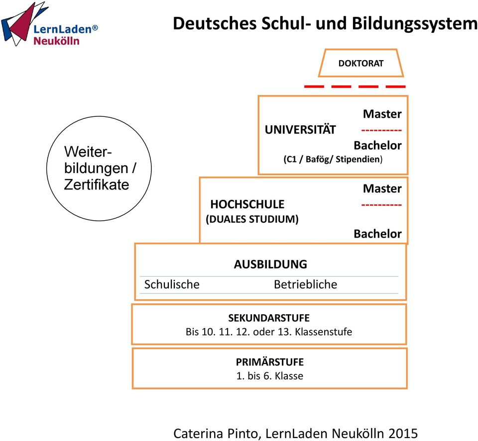 (DUALES STUDIUM) Bachelor Schulische AUSBILDUNG Betriebliche SEKUNDARSTUFE Bis 10. 11.